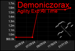 Total Graph of Demoniczorax