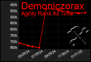 Total Graph of Demoniczorax