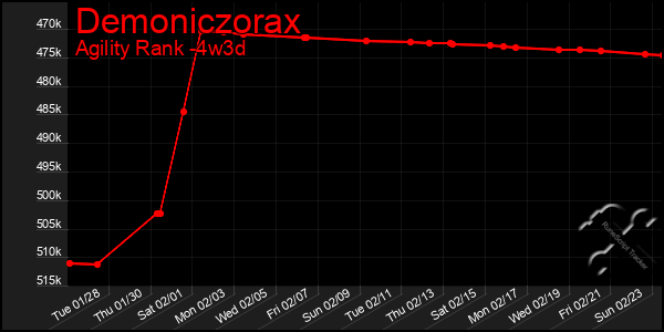 Last 31 Days Graph of Demoniczorax