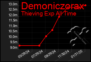 Total Graph of Demoniczorax