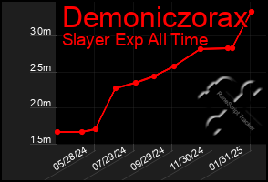 Total Graph of Demoniczorax