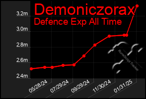 Total Graph of Demoniczorax