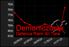 Total Graph of Demoniczorax