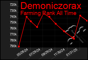 Total Graph of Demoniczorax