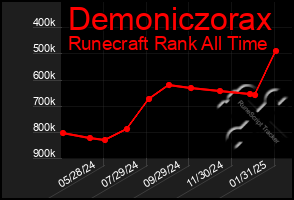 Total Graph of Demoniczorax