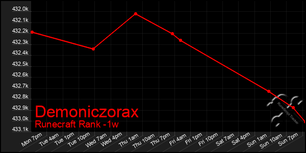 Last 7 Days Graph of Demoniczorax