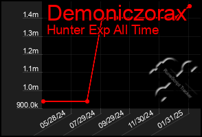 Total Graph of Demoniczorax