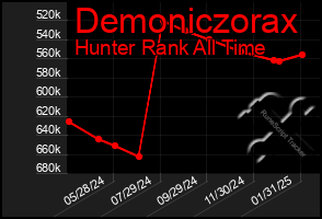 Total Graph of Demoniczorax