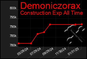 Total Graph of Demoniczorax