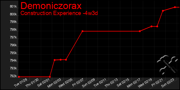 Last 31 Days Graph of Demoniczorax