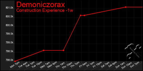 Last 7 Days Graph of Demoniczorax