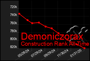 Total Graph of Demoniczorax