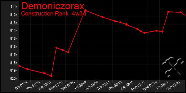 Last 31 Days Graph of Demoniczorax