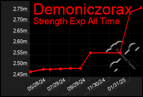 Total Graph of Demoniczorax