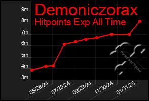 Total Graph of Demoniczorax