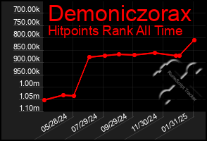 Total Graph of Demoniczorax