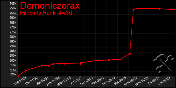 Last 31 Days Graph of Demoniczorax