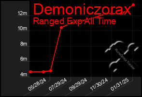 Total Graph of Demoniczorax