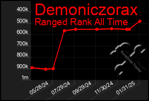 Total Graph of Demoniczorax