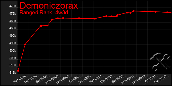 Last 31 Days Graph of Demoniczorax