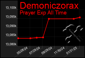 Total Graph of Demoniczorax