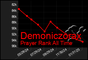 Total Graph of Demoniczorax