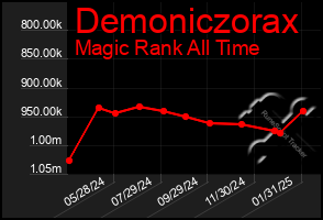 Total Graph of Demoniczorax