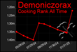 Total Graph of Demoniczorax