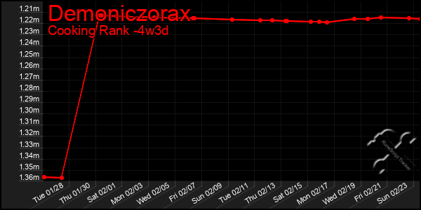 Last 31 Days Graph of Demoniczorax