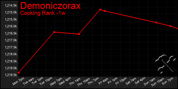 Last 7 Days Graph of Demoniczorax