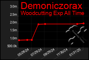 Total Graph of Demoniczorax