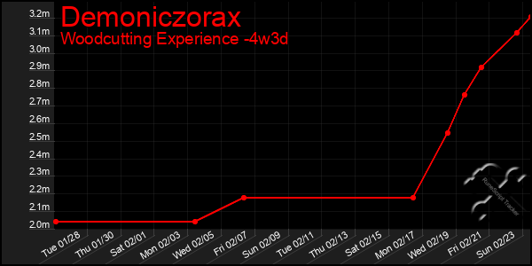 Last 31 Days Graph of Demoniczorax