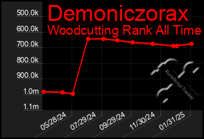 Total Graph of Demoniczorax