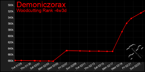 Last 31 Days Graph of Demoniczorax