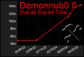 Total Graph of Demonnub0 0