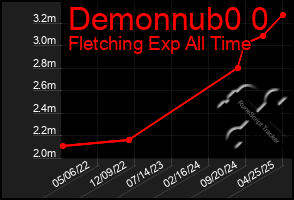 Total Graph of Demonnub0 0