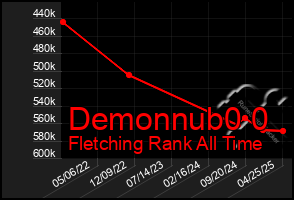 Total Graph of Demonnub0 0