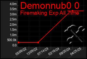 Total Graph of Demonnub0 0