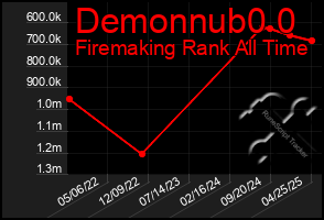 Total Graph of Demonnub0 0