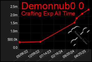 Total Graph of Demonnub0 0