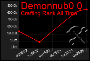 Total Graph of Demonnub0 0