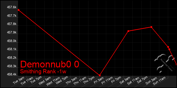 Last 7 Days Graph of Demonnub0 0