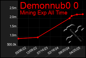 Total Graph of Demonnub0 0