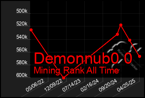 Total Graph of Demonnub0 0