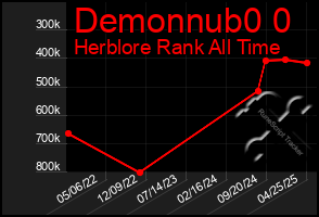 Total Graph of Demonnub0 0