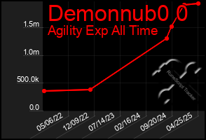 Total Graph of Demonnub0 0