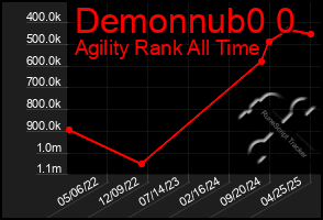 Total Graph of Demonnub0 0