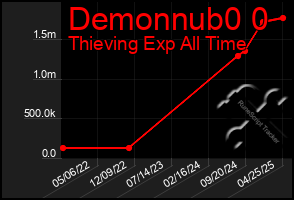 Total Graph of Demonnub0 0