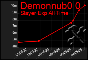 Total Graph of Demonnub0 0