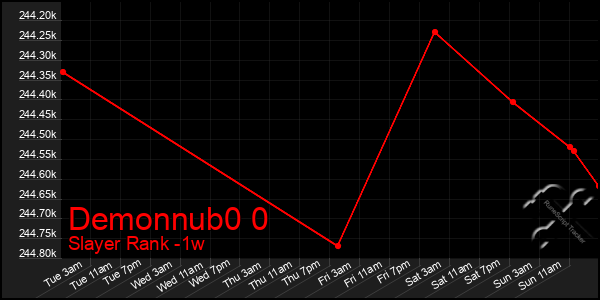 Last 7 Days Graph of Demonnub0 0